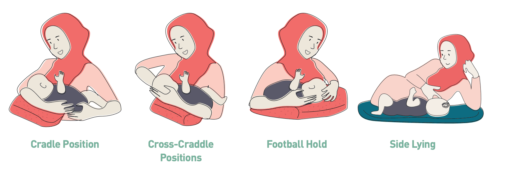 Breastfeeding positions: cradle, cross-cradle, football, side lying.