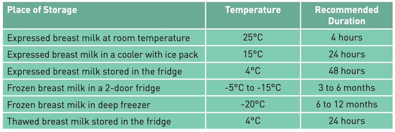 Breast milk storage guidelines: temperature, duration chart.