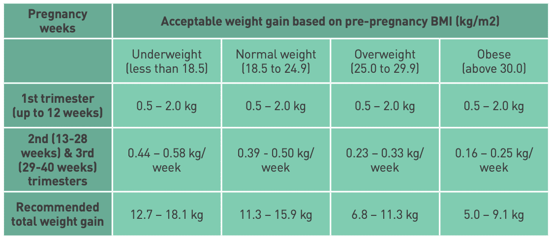 Pregnancy weight gain recommendations by BMI category.